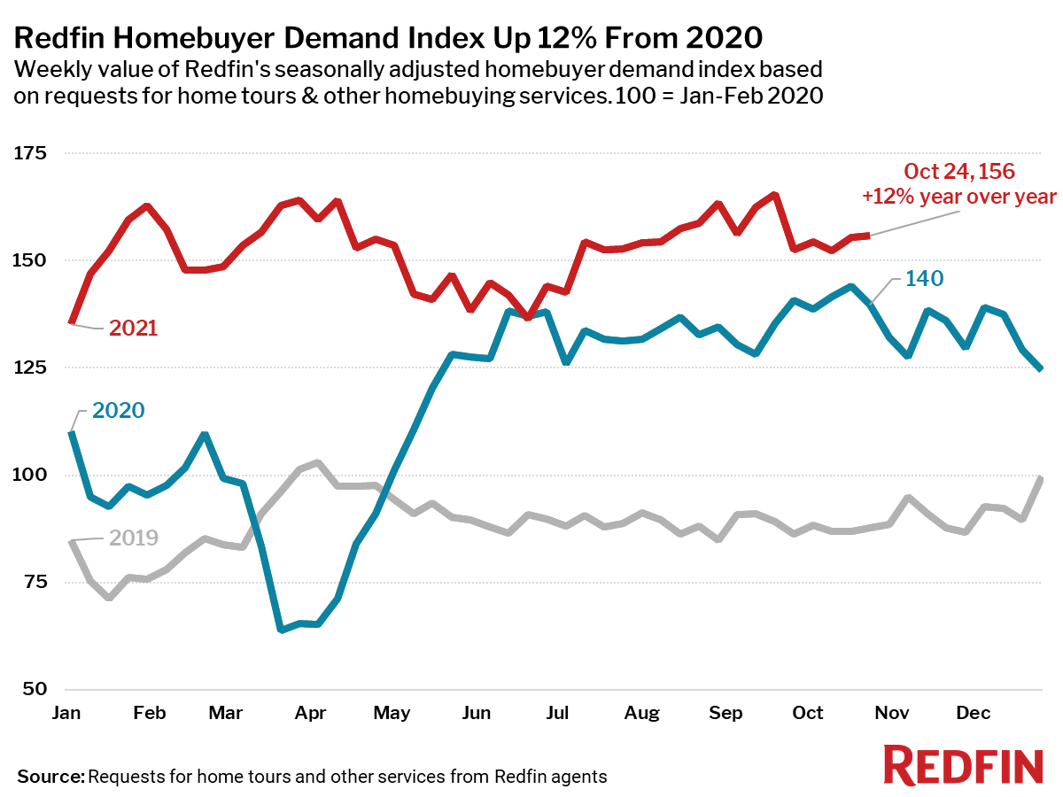 Redfin Homebuyer Demand Index Up 12% From 2020