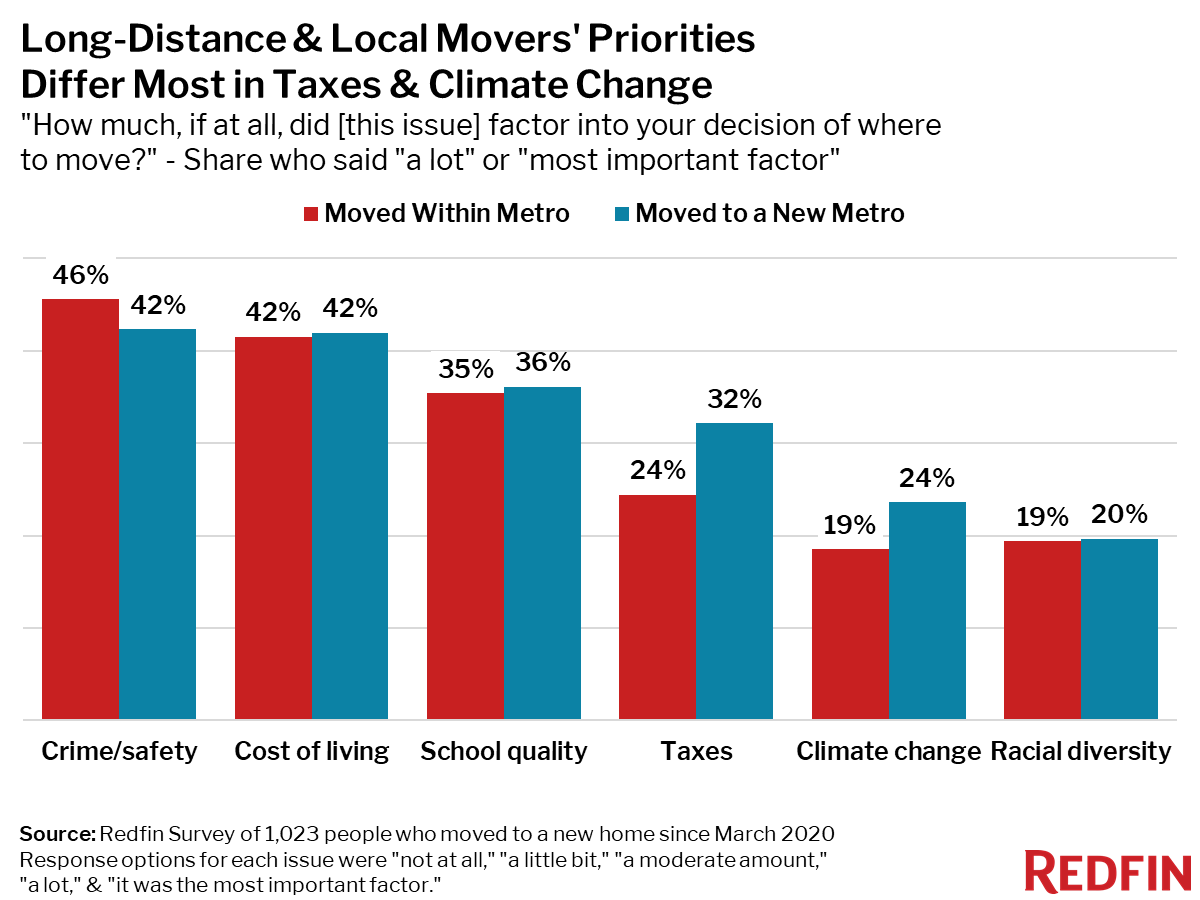 Long-Distance & Local Movers' Priorities Differ Most in Taxes & Climate Change