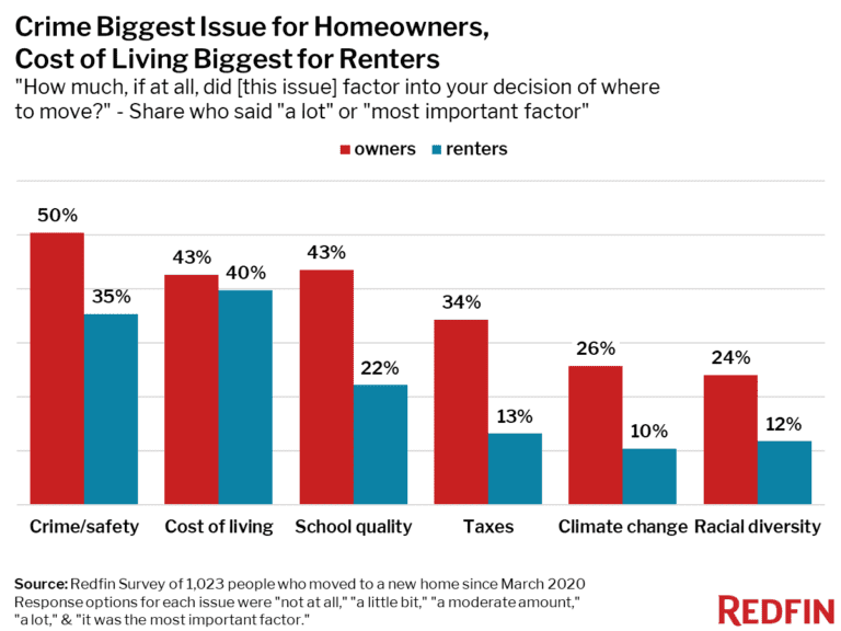 Crime Biggest Issue for Homeowners, Cost of Living Biggest for Renters