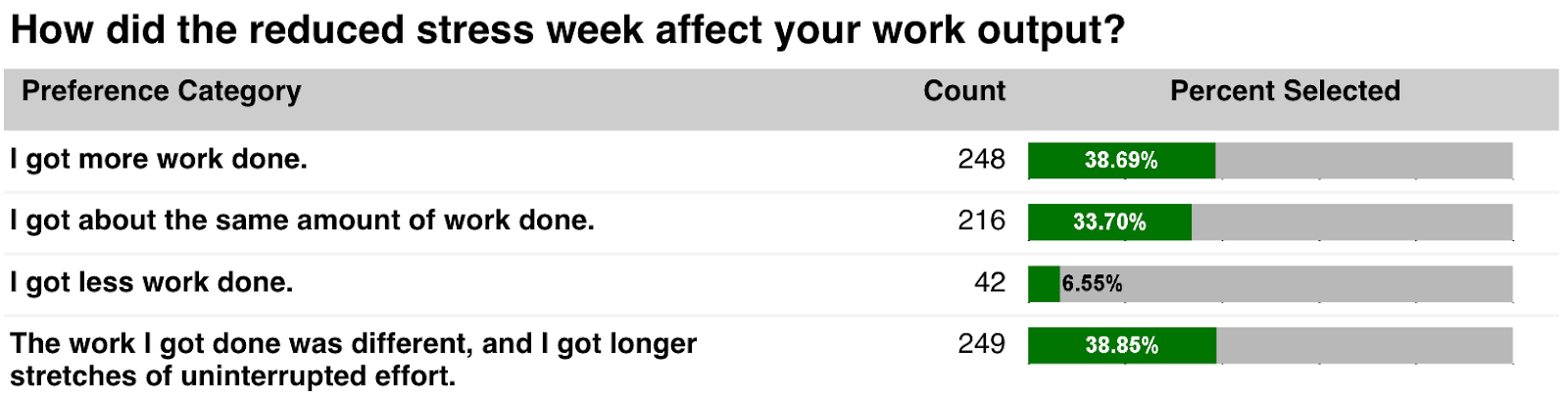 Redfin's reduced stress survey: How did the reduced stress week affect your work output?