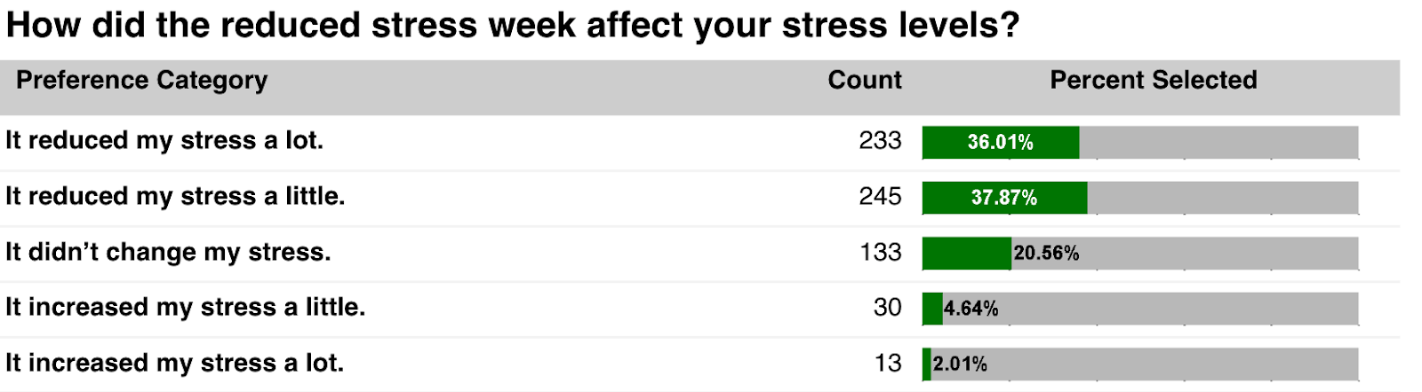 Redfin's reduced stress survey: How did the reduced stress week affect your stress levels?