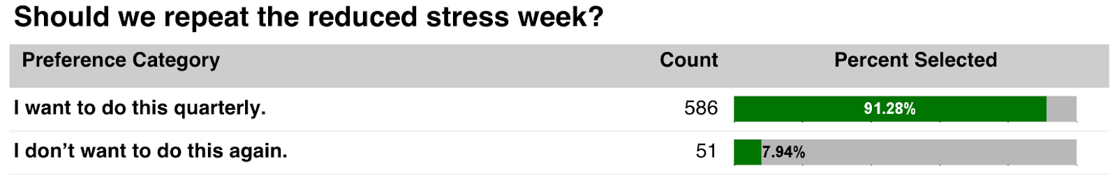 Redfin's reduced stress survey: Should we repeat the reduced stress week?