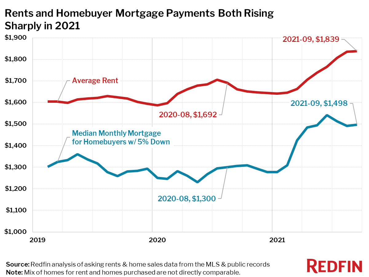 Rents and Homebuyer Mortgage Payments Both Rising Sharply in 2021