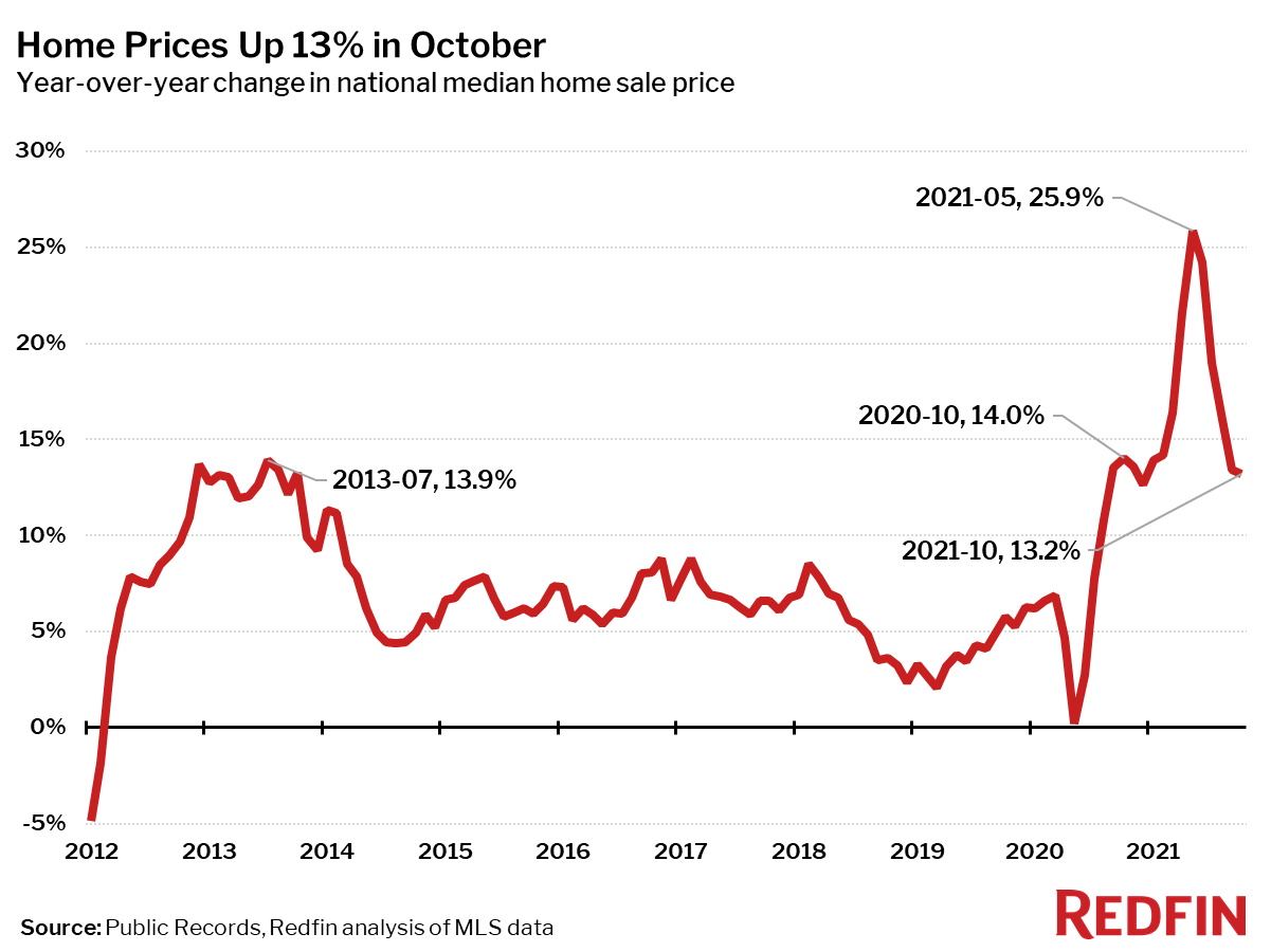 Home Prices Up 13% in October