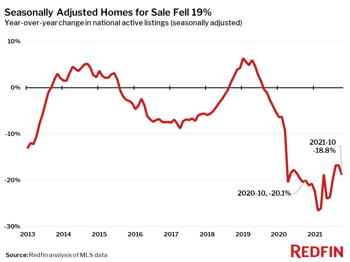Seasonally Adjusted Homes for Sale Fell 19%