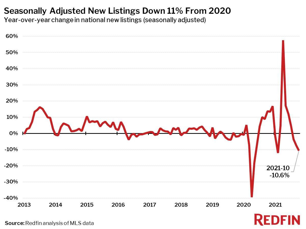 Seasonally Adjusted New Listings Down 11% From 2020