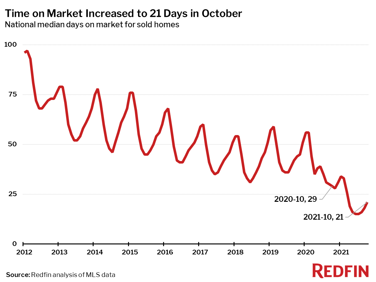 Time on Market Increased to 21 Days in October