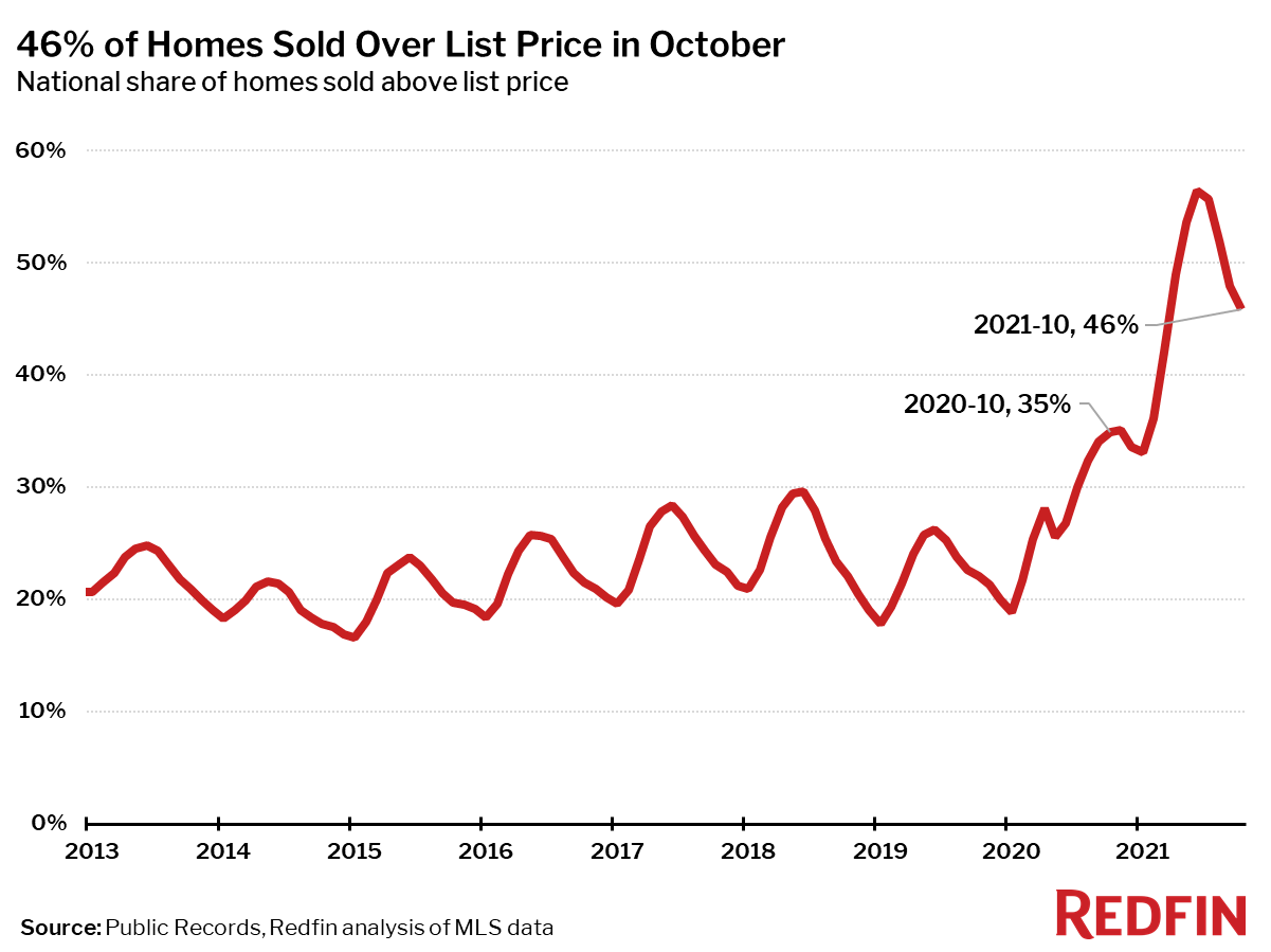 46% of Homes Sold Over List Price in October