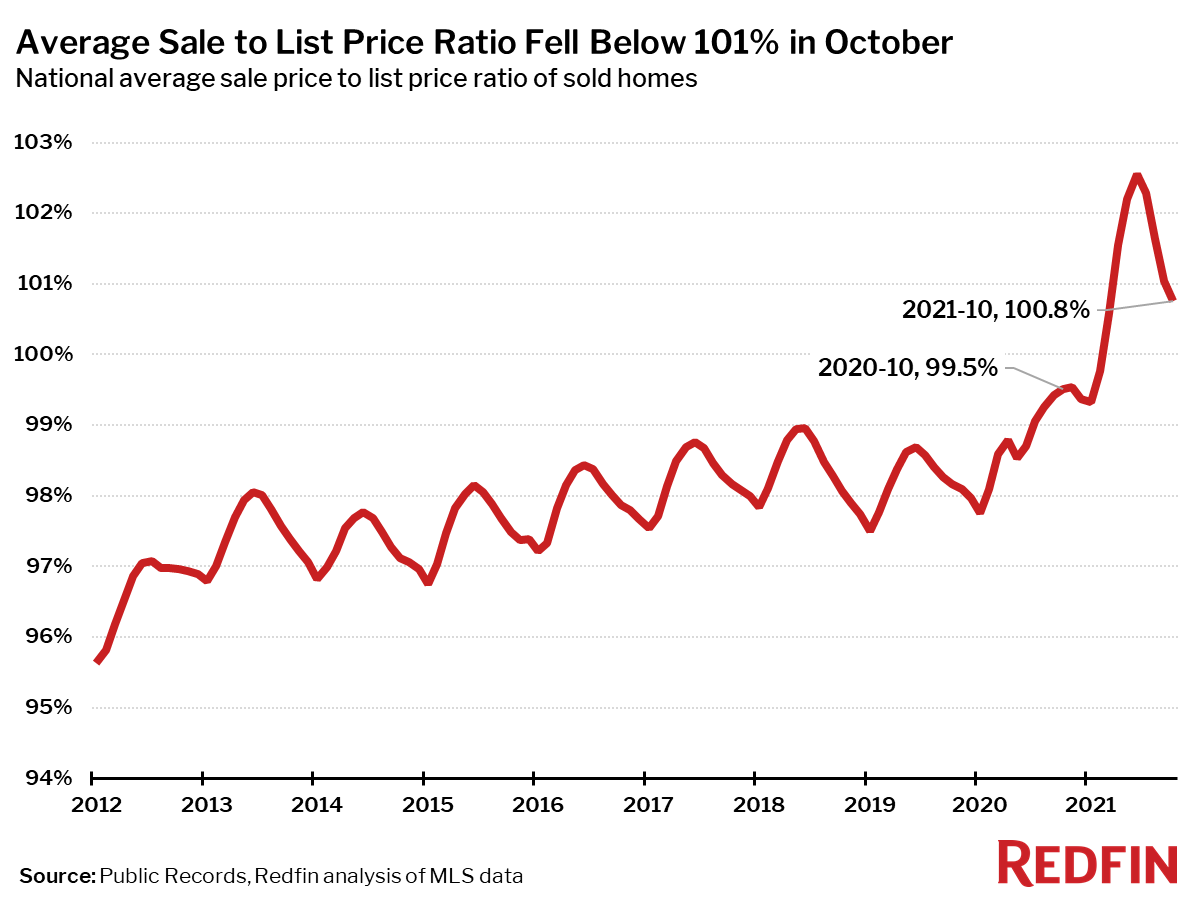 Average Sale to List Price Ratio Fell Below 101% in October
