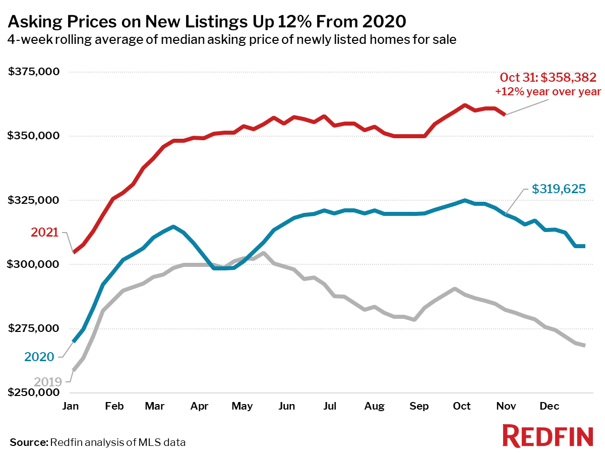 Asking Prices on New Listings Up 12% From 2020