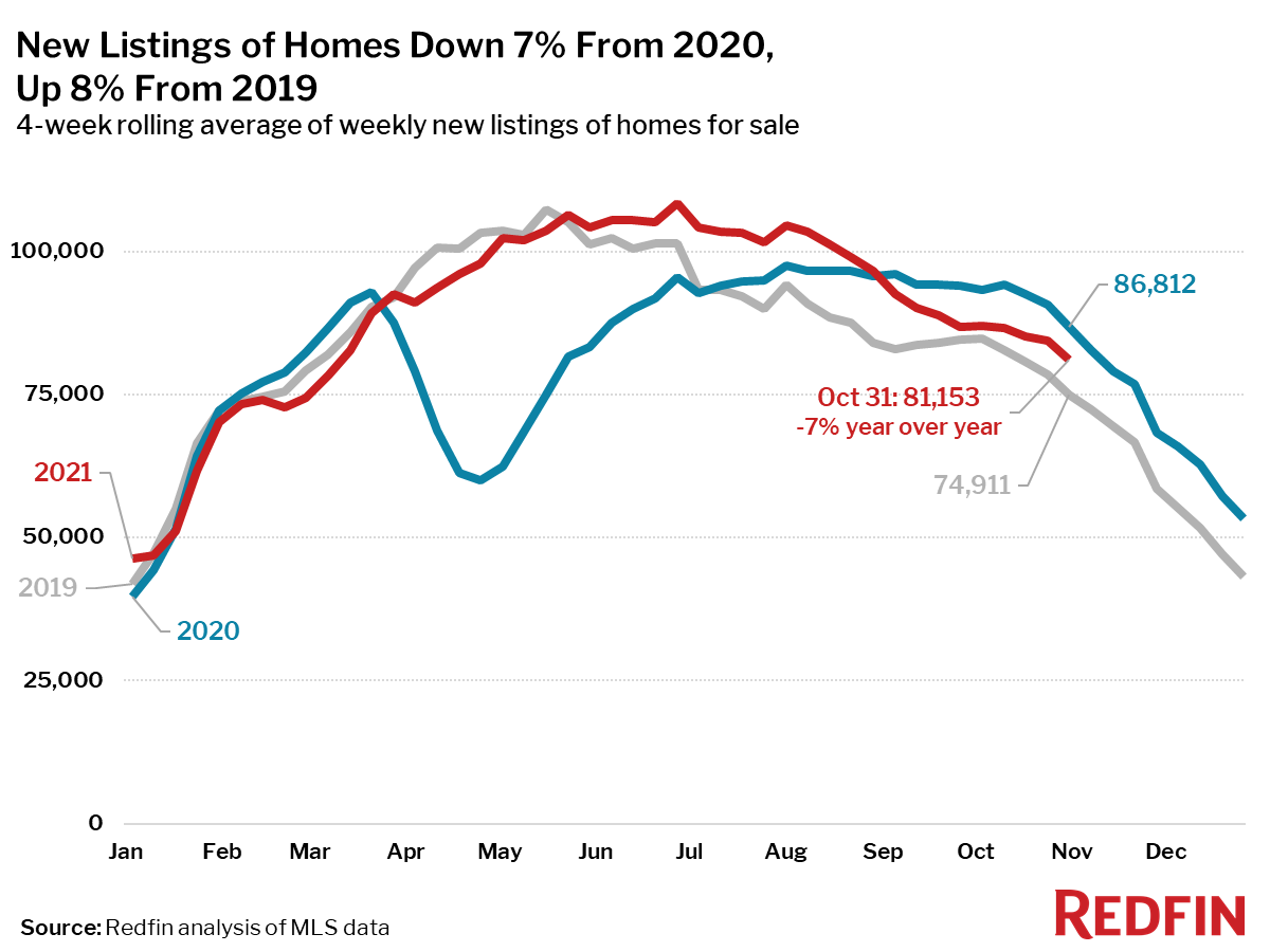 New Listings of Homes Down 7% From 2020, Up 8% From 2019