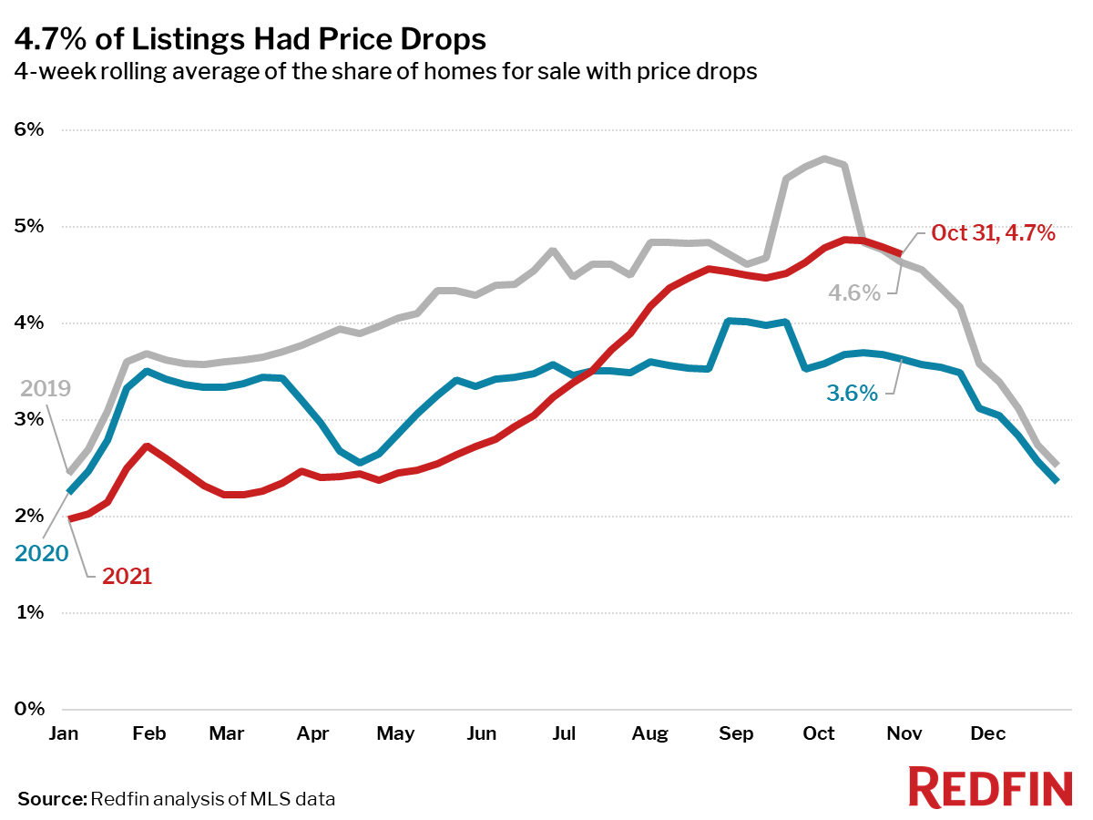 4.7% of Listings Had Price Drops