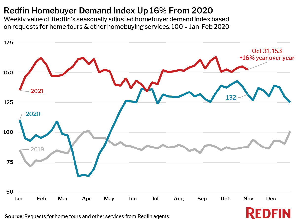Redfin Homebuyer Demand Index Up 16% From 2020