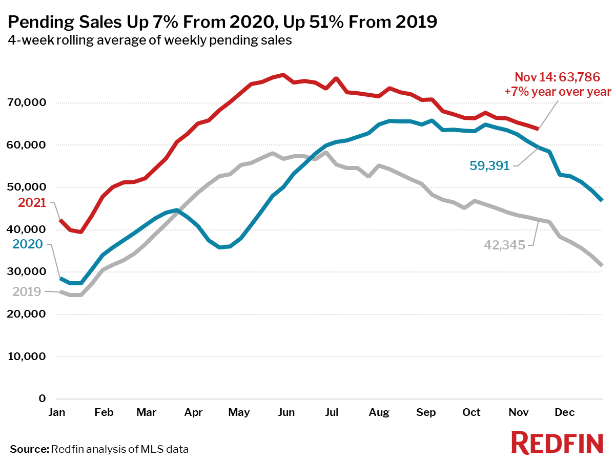 Pending Sales Up 7% From 2020, Up 51% From 2019