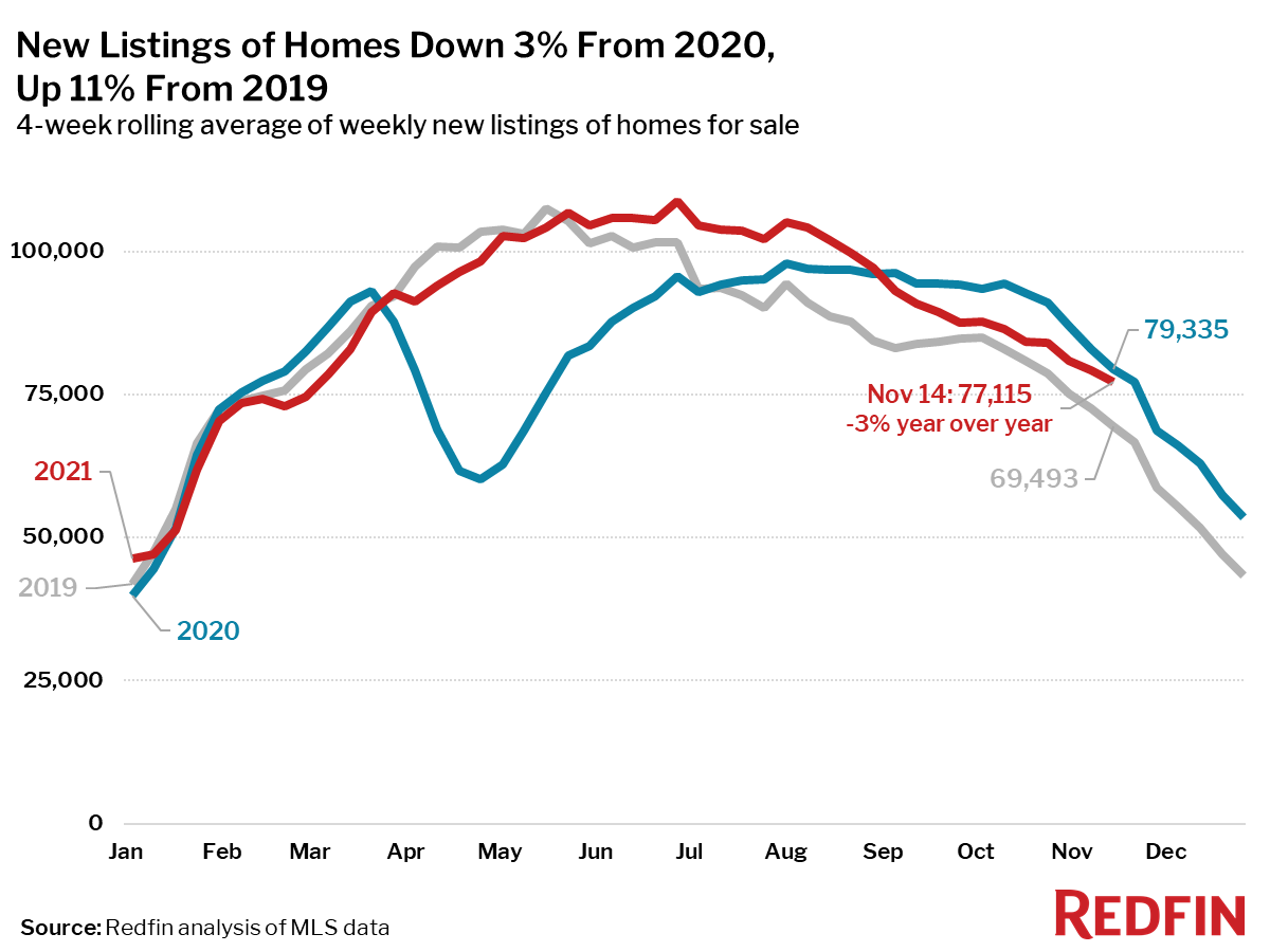 New Listings of Homes Down 3% From 2020, Up 11% From 2019