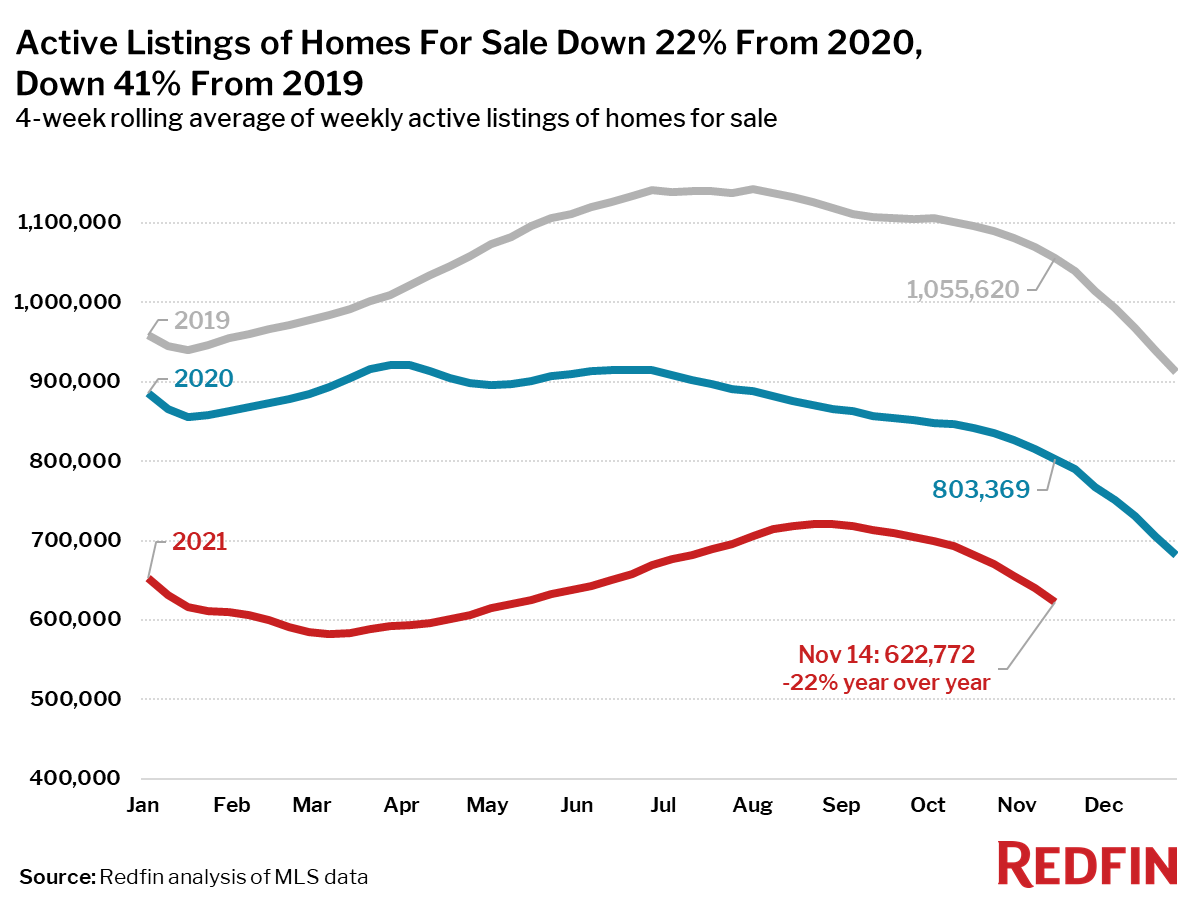 Active Listings of Homes For Sale Down 22% From 2020, Down 41% From 2019