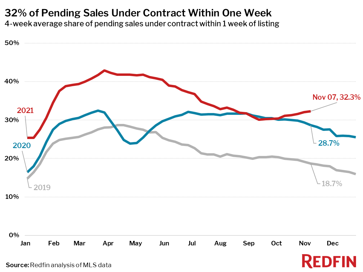 32% of Pending Sales Under Contract Within One Week