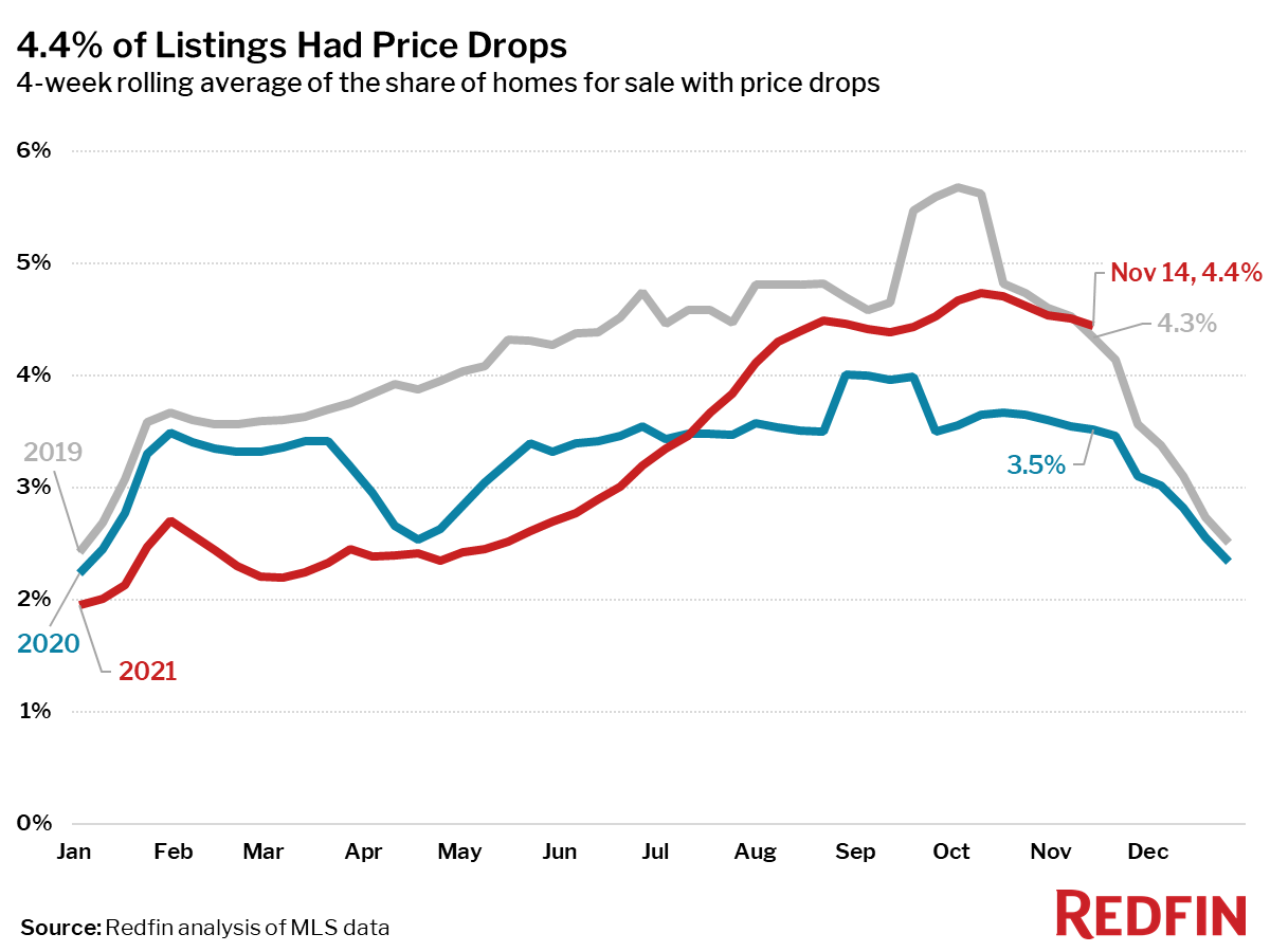 4.4% of Listings Had Price Drops