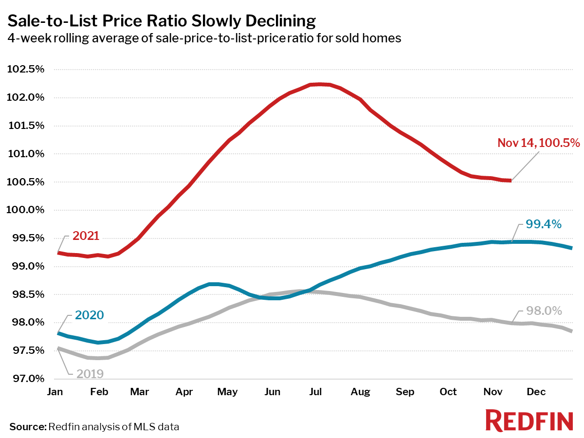 Sale-to-List Price Ratio Slowly Declining