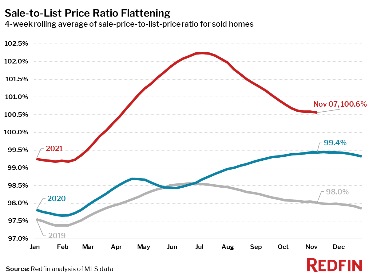 Sale-to-List Price Ratio Flattening