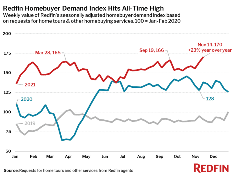 Redfin Homebuyer Demand Index Hits All-Time High