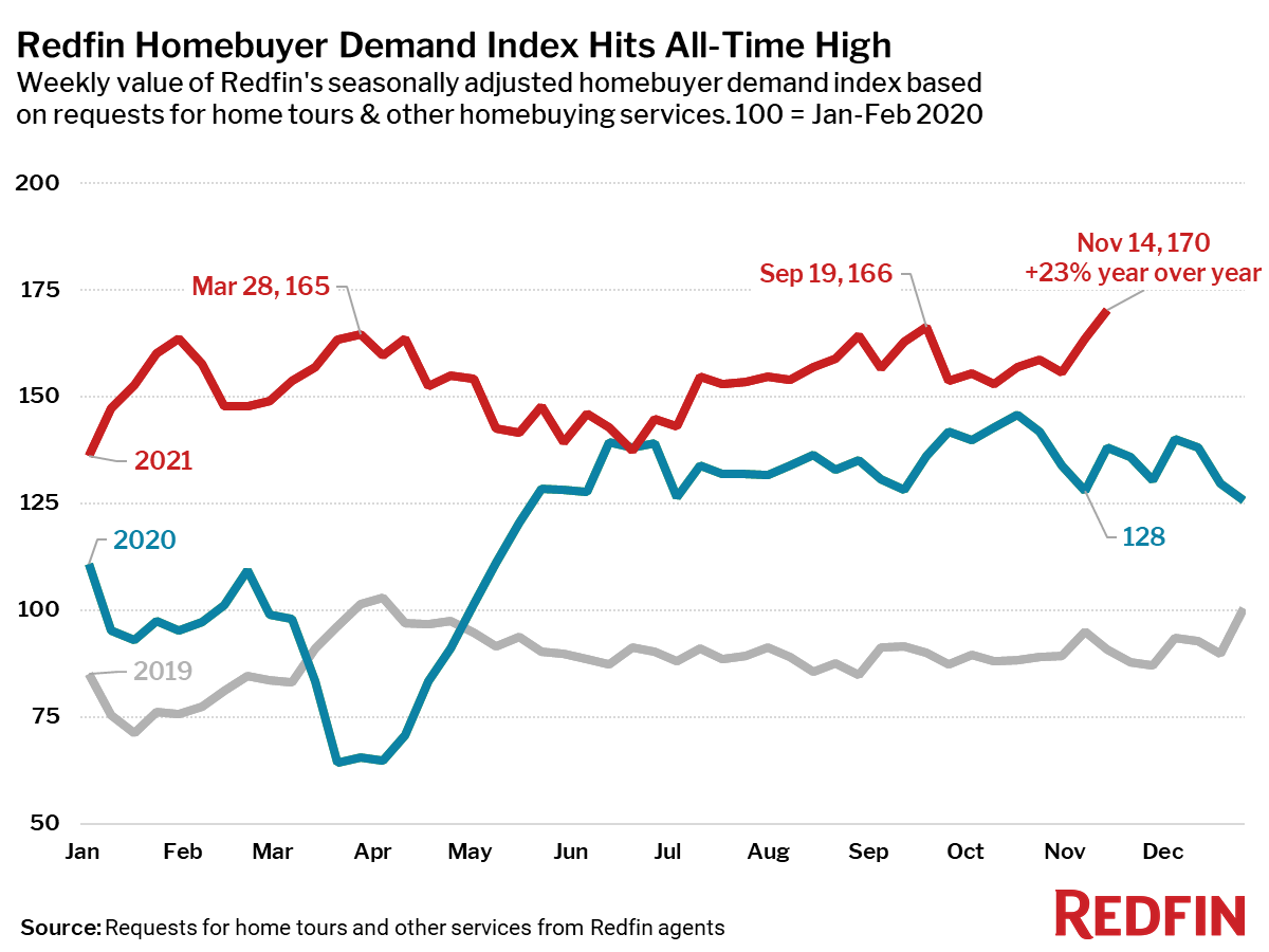 Redfin Homebuyer Demand Index Hits All-Time High
