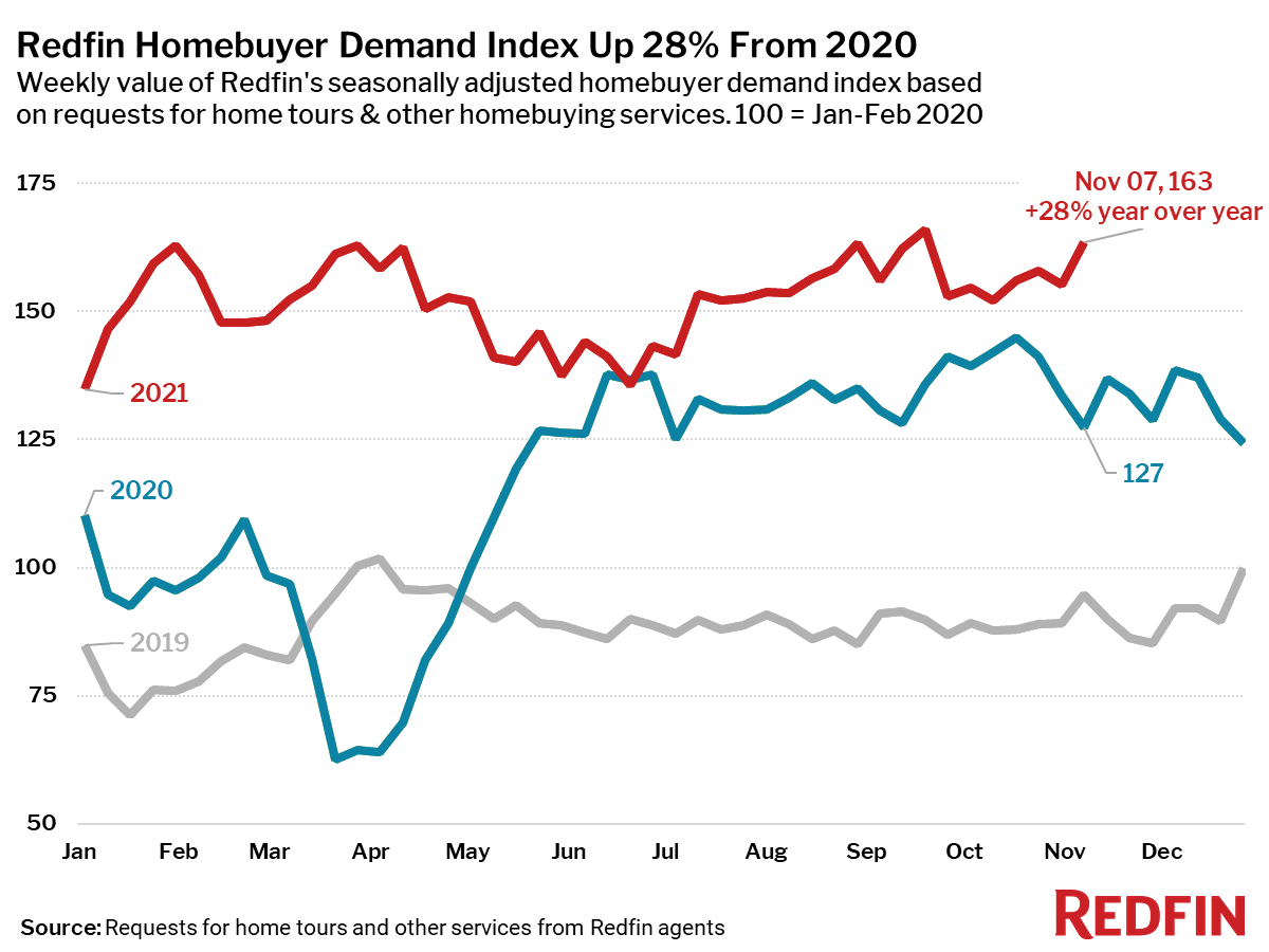 Redfin Homebuyer Demand Index Up 28% From 2020