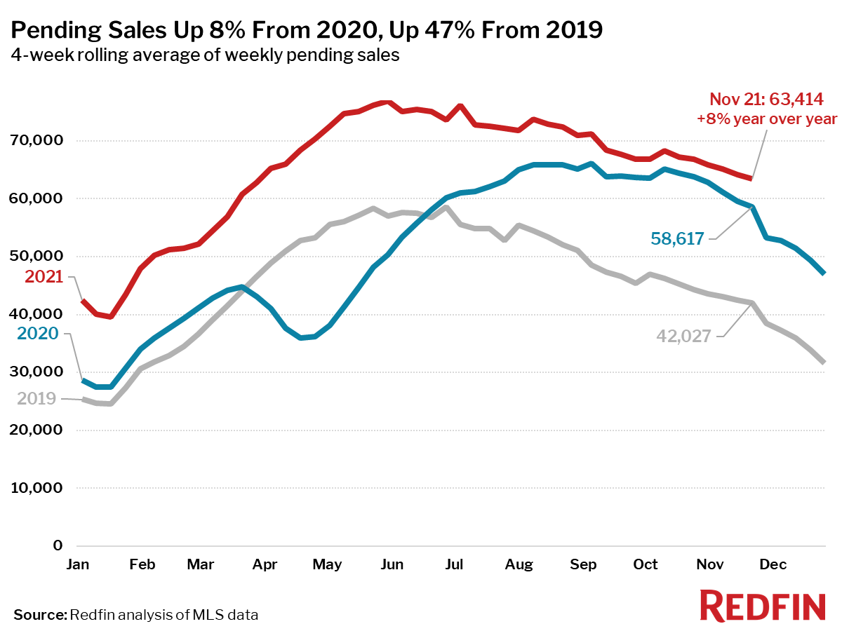 Pending Sales Up 8% From 2020, Up 47% From 2019