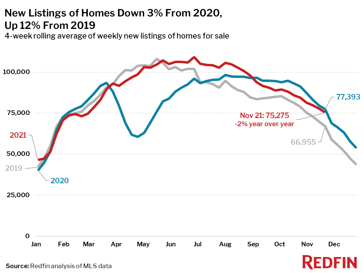 New Listings of Homes Down 3% From 2020, Up 12% From 2019