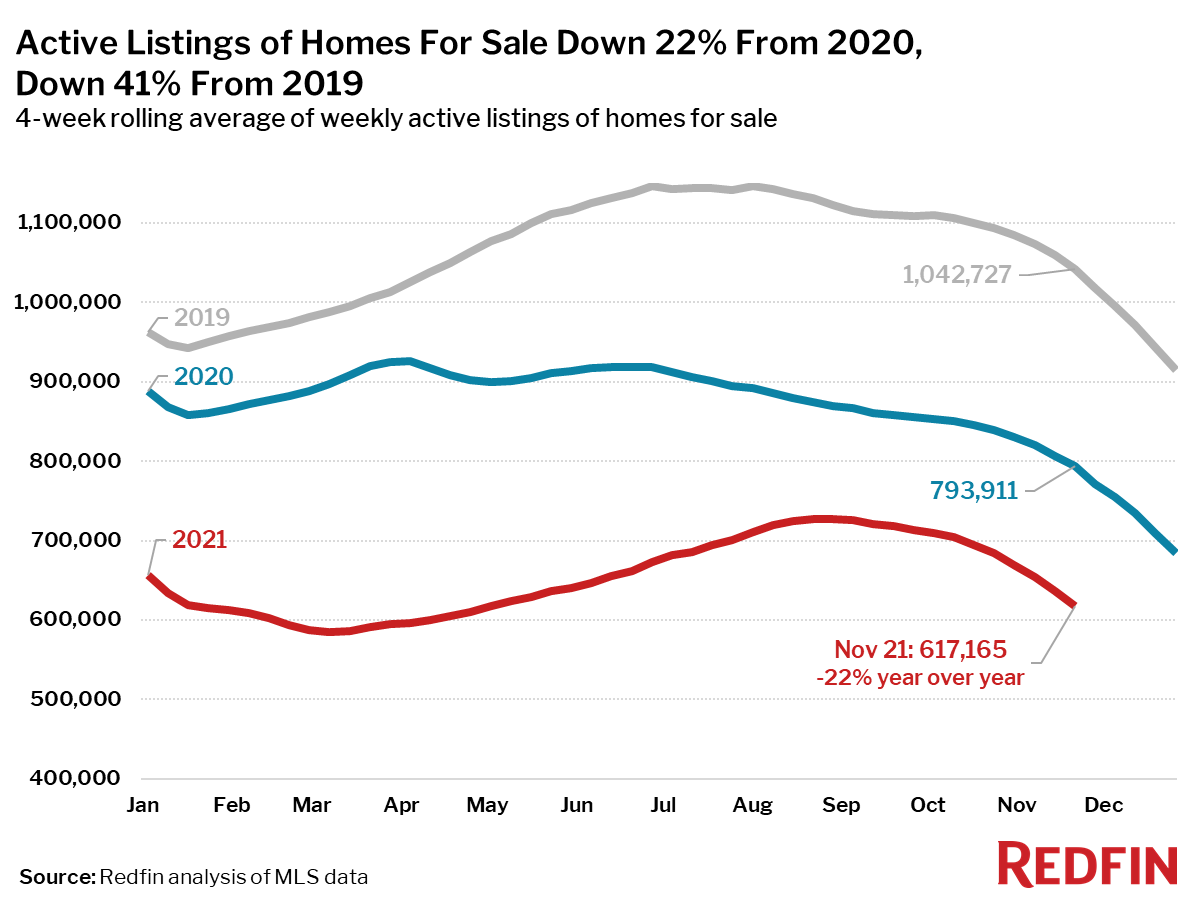Active Listings of Homes For Sale Down 22% From 2020, Down 41% From 2019