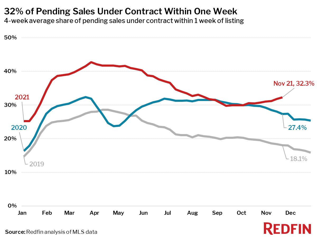 32% of Pending Sales Under Contract Within One Week