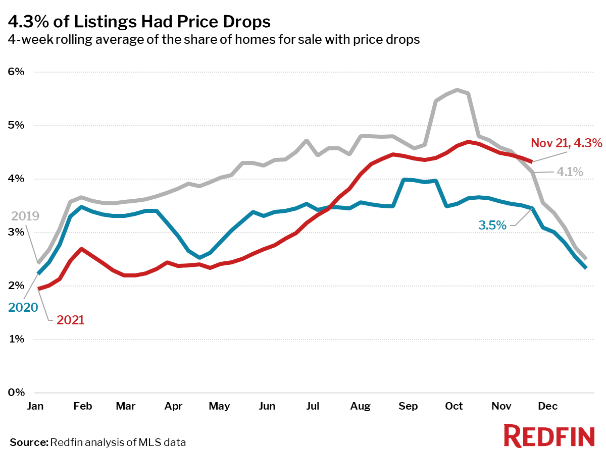 4.3% of Listings Had Price Drops