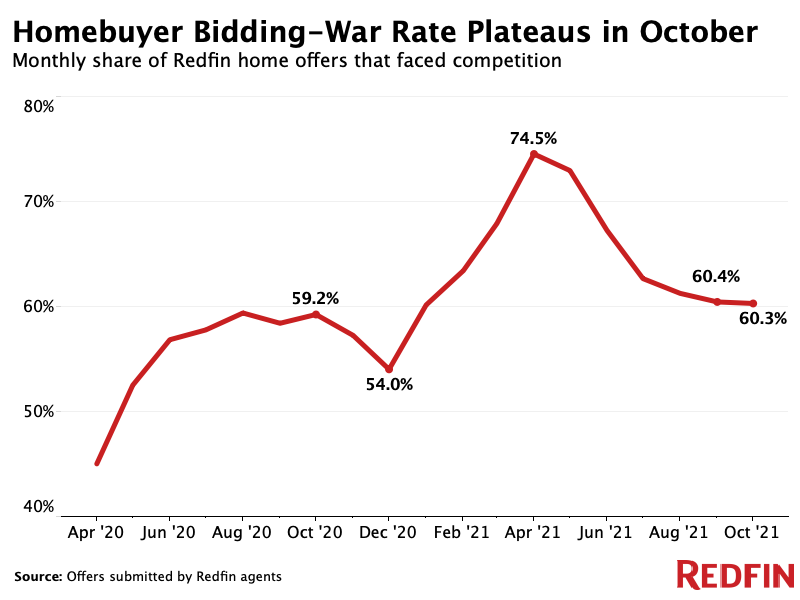 Chart: October Bidding Wars