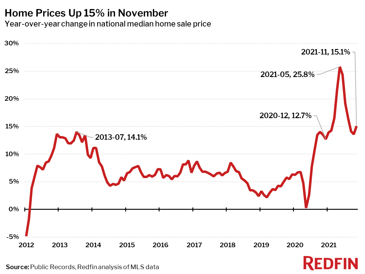 Home Prices Up 15% in November