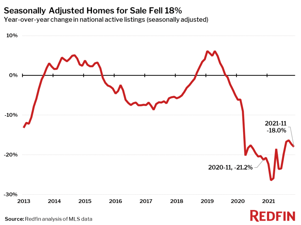 Seasonally Adjusted Homes for Sale Fell 18%