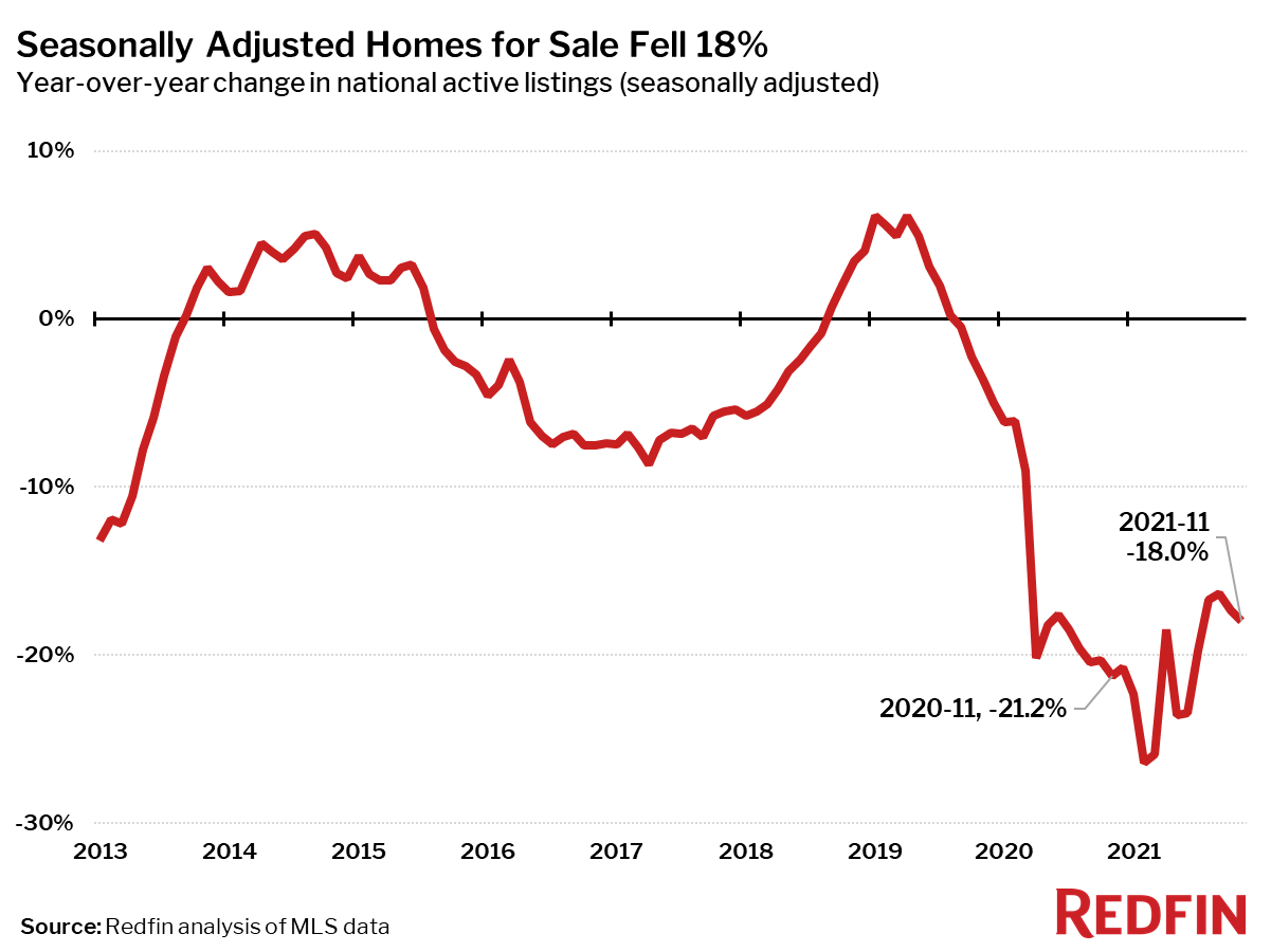 Seasonally Adjusted Homes for Sale Fell 18%