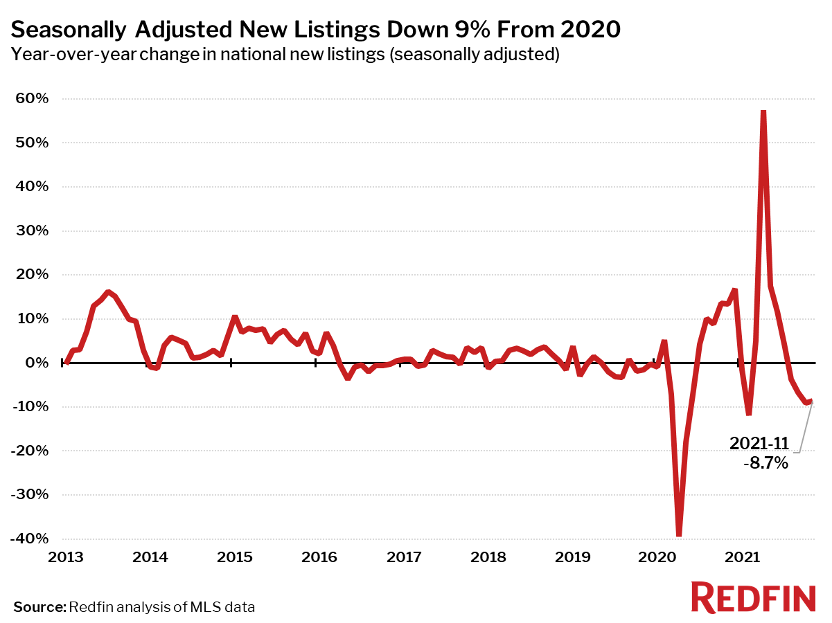 Seasonally Adjusted New Listings Down 9% From 2020