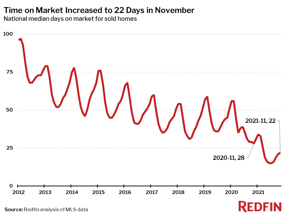 Time on Market Increased to 22 Days in November