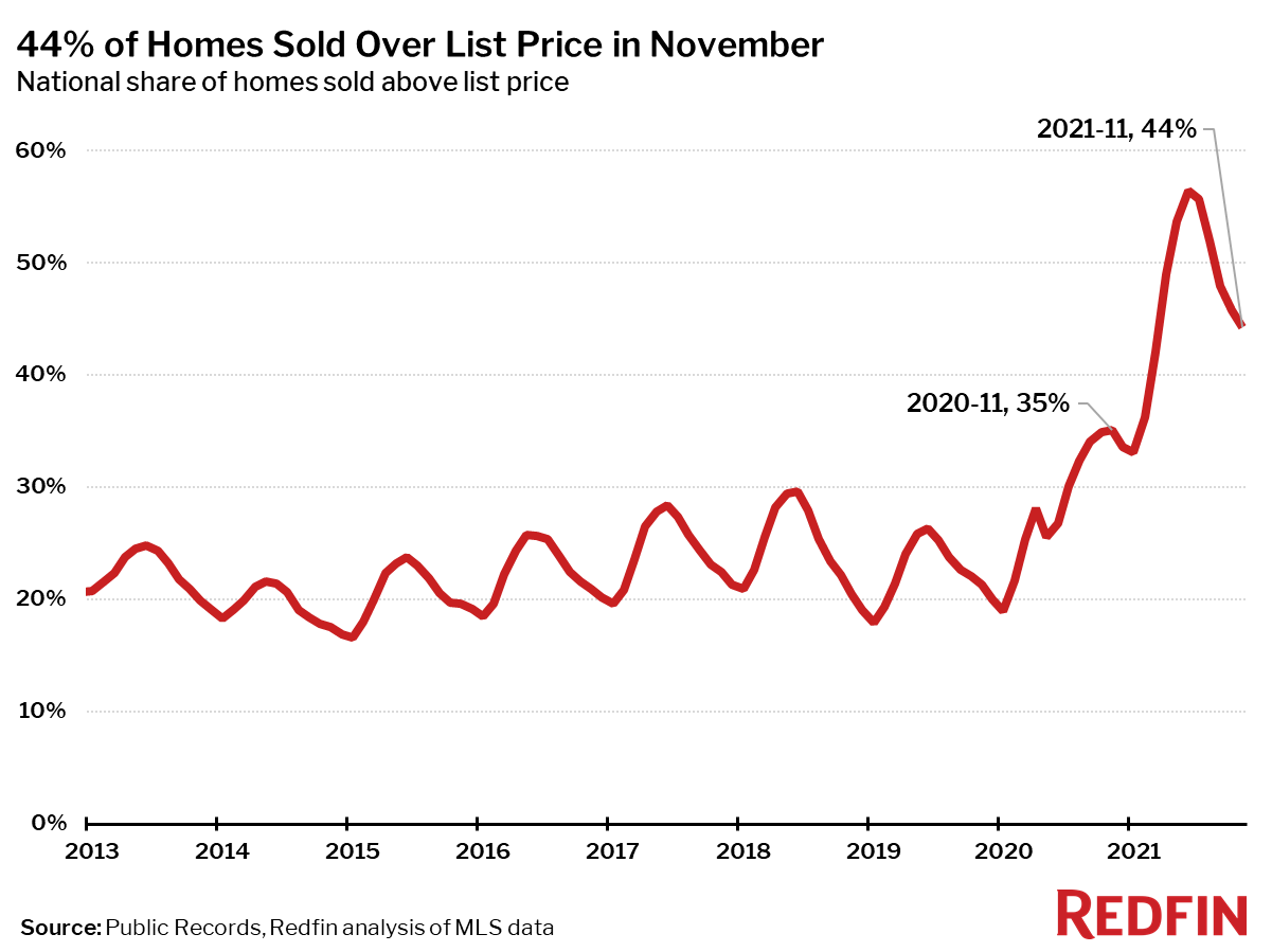 44% of Homes Sold Over List Price in November