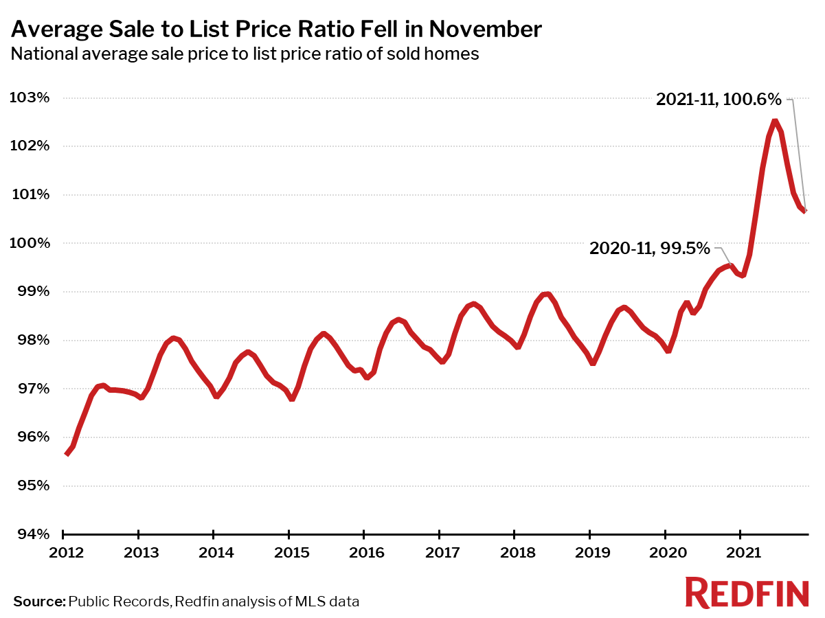Average Sale to List Price Ratio Fell in November