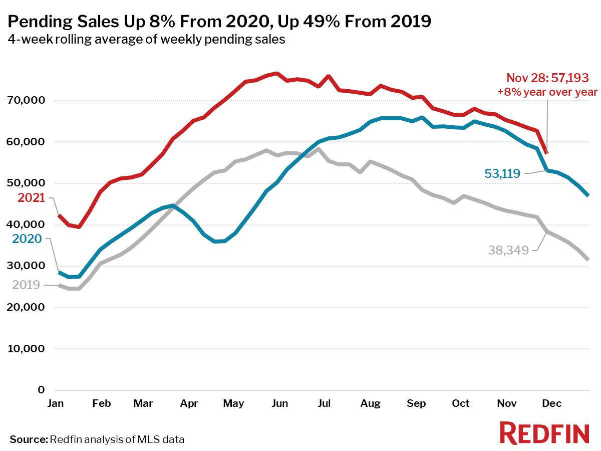 Pending Sales Up 8% From 2020, Up 49% From 2019