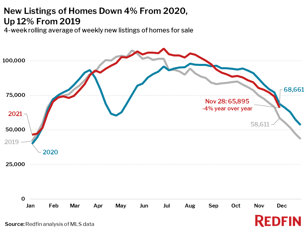 New Listings of Homes Down 4% From 2020, Up 12% From 2019