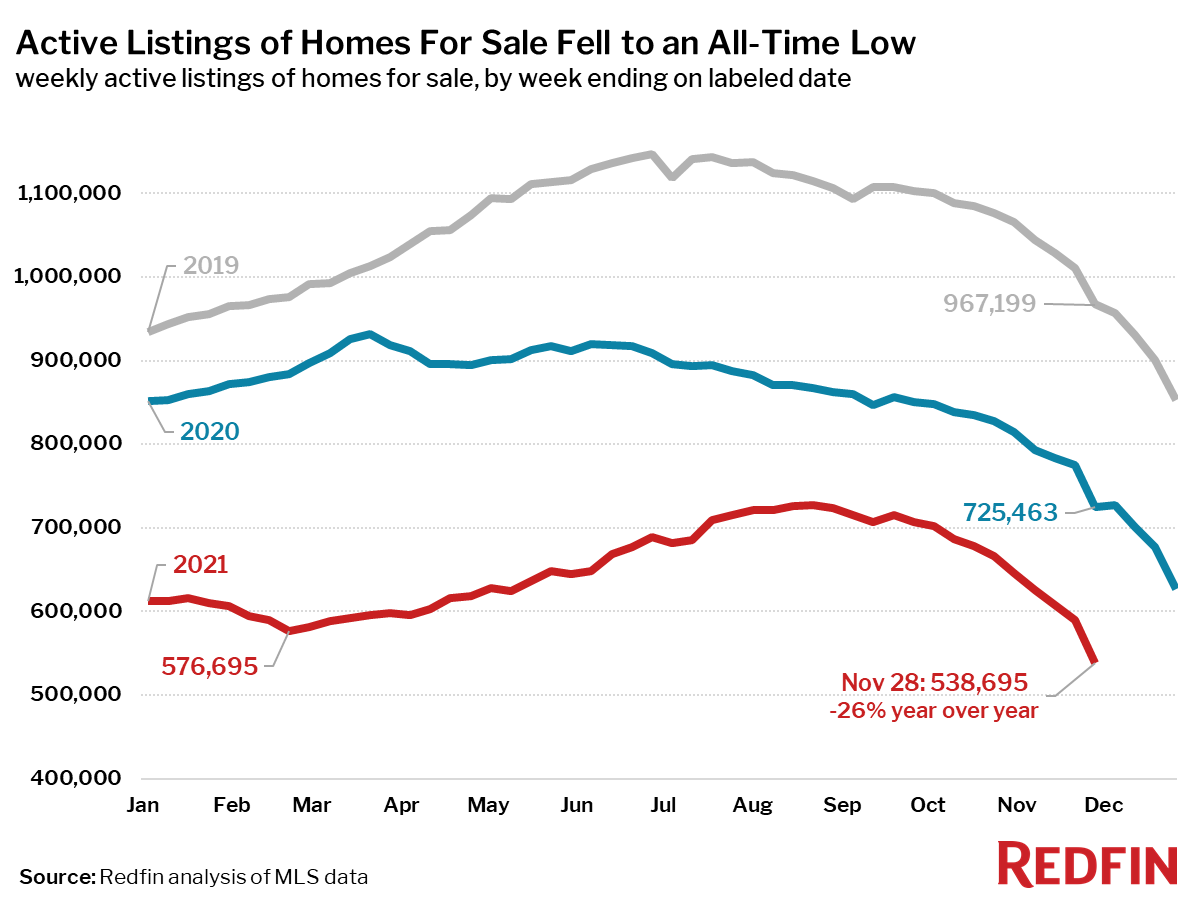 Active Listings of Homes For Sale Fell to an All-Time Low