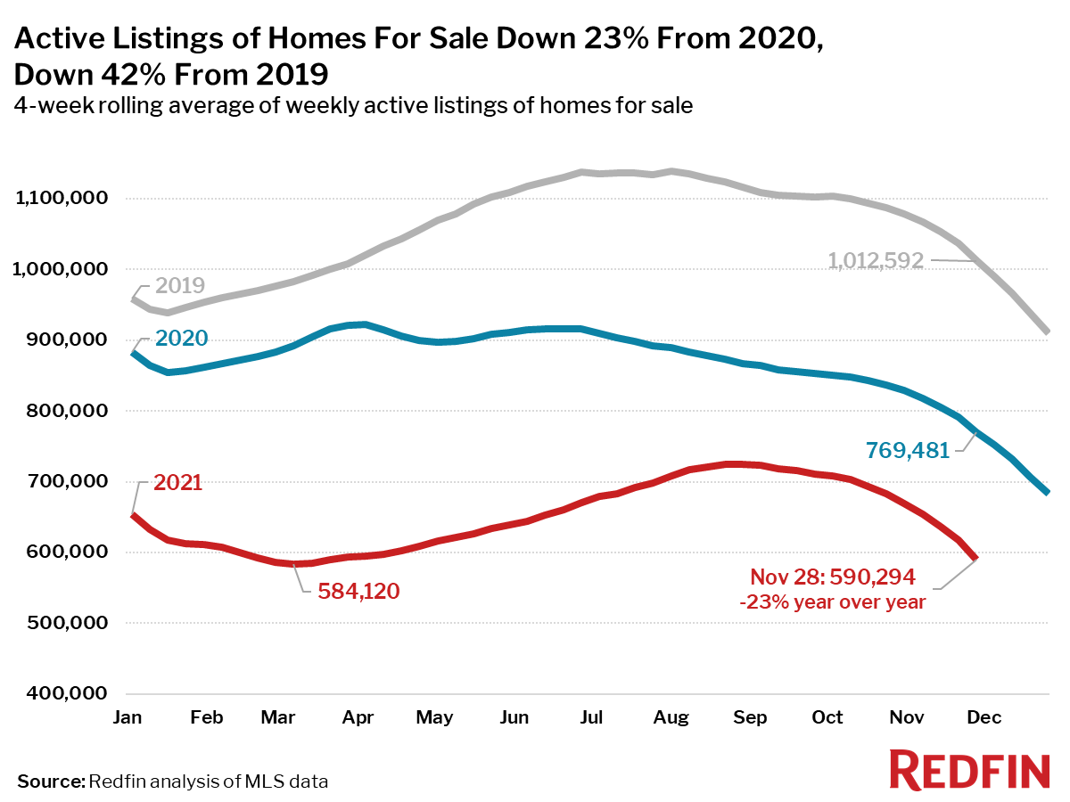 Active Listings of Homes For Sale Down 23% From 2020, Down 42% From 2019