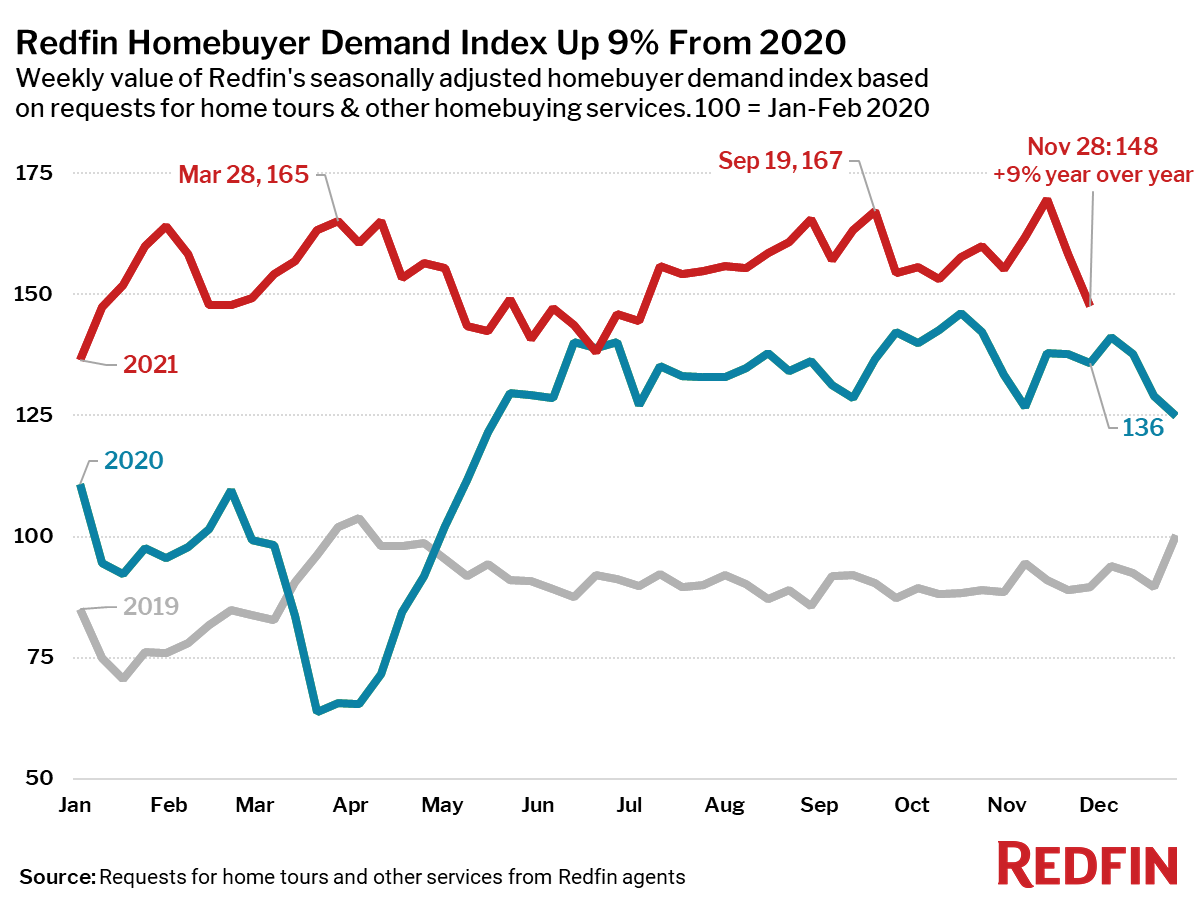 Redfin Homebuyer Demand Index Up 9% From 2020