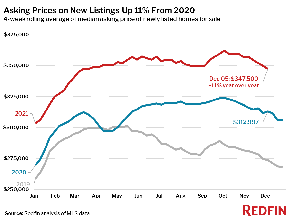 Asking Prices on New Listings Up 11% From 2020
