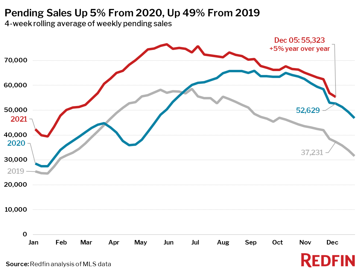 Pending Sales Up 5% From 2020, Up 49% From 2019