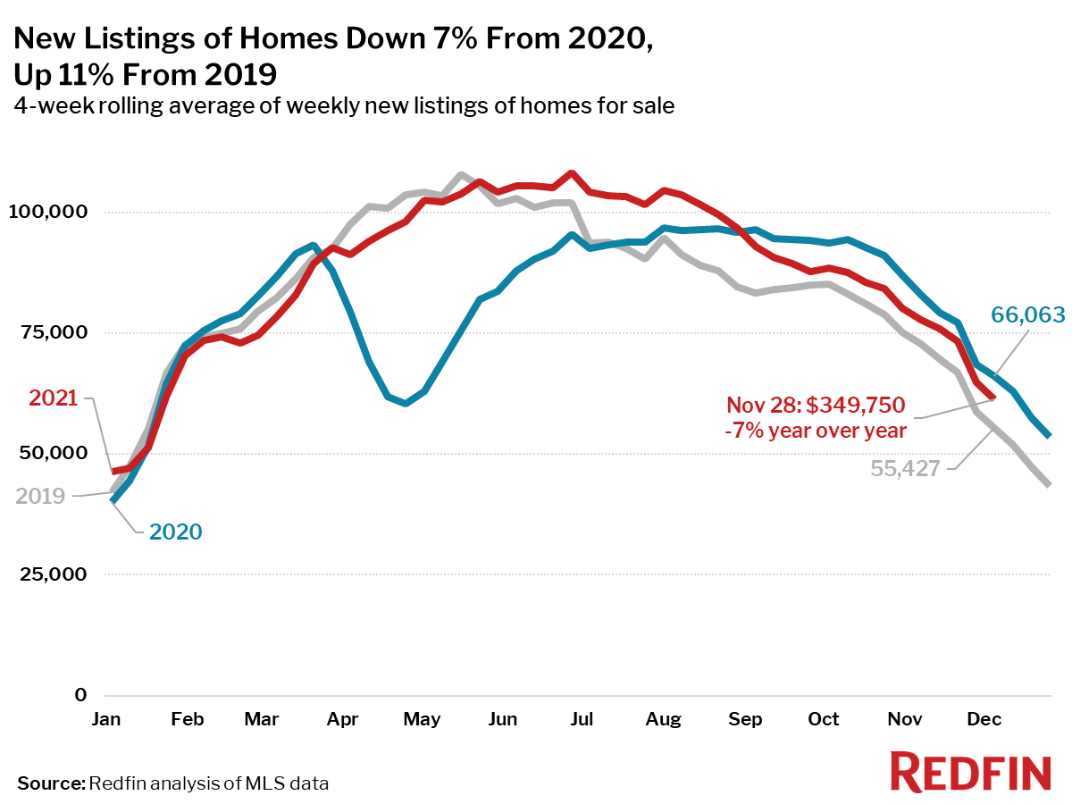 New Listings of Homes Down 7% From 2020, Up 11% From 2019