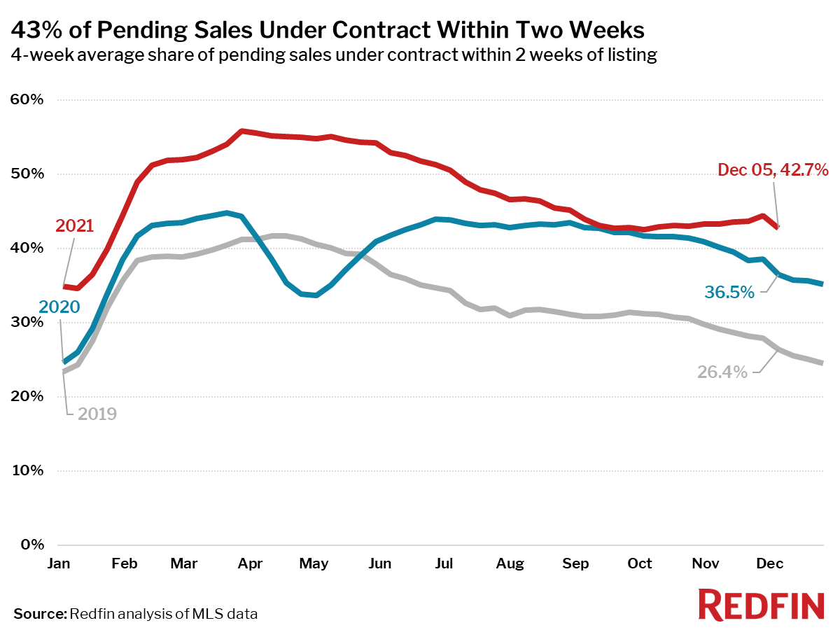 43% of Pending Sales Under Contract Within Two Weeks