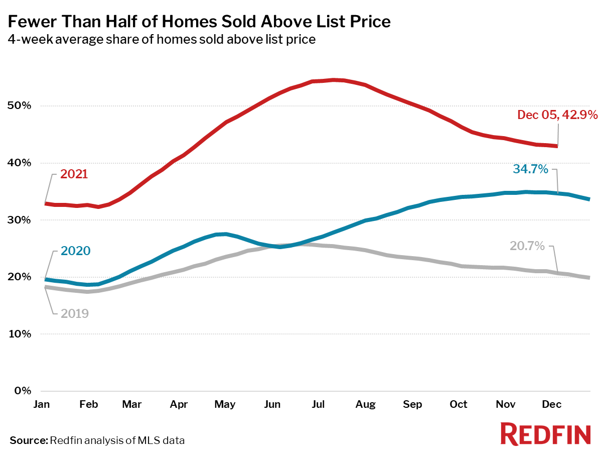 Fewer Than Half of Homes Sold Above List Price